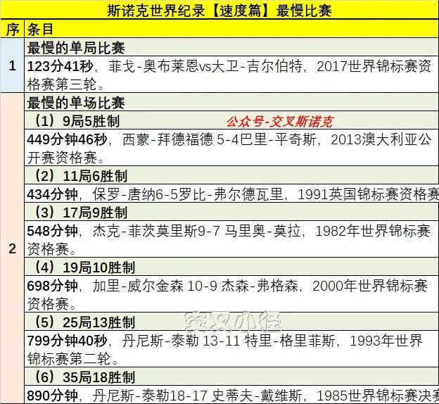 <a href=/tiyupindao/snooker/ target=_blank class=infotextkey>斯诺克</a>世界纪录之比赛最慢排行榜