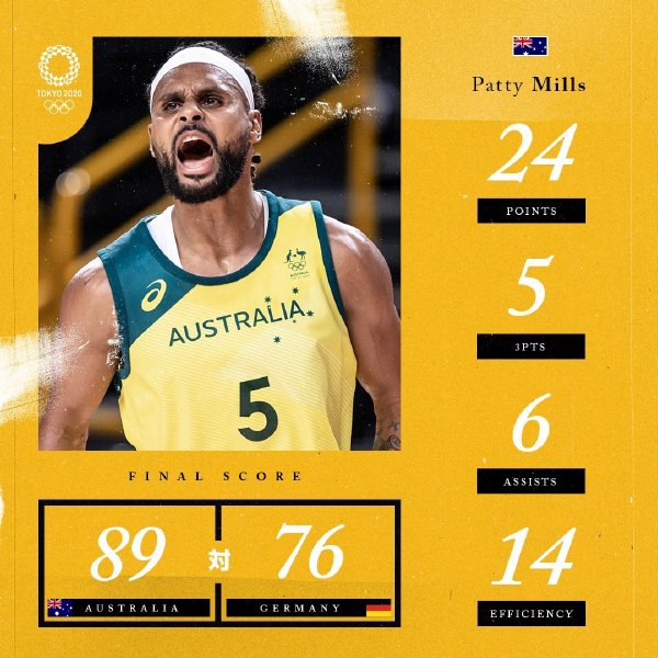 澳大利亚89-76力克德国 米尔斯24+6 兰代尔18分 奥布斯特17分