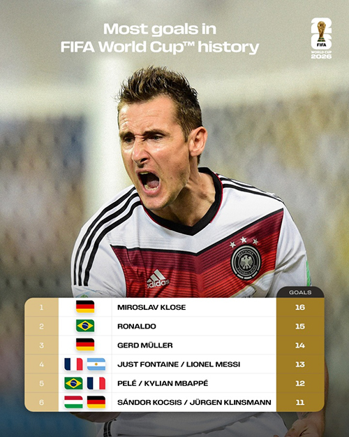 世界杯射手王悬念再起！<a href=/qiuxingpindao/zuqiupindao/119.html target=_blank class=infotextkey>梅西</a>13球、<a href=/qiuxingpindao/zuqiupindao/125.html target=_blank class=infotextkey>姆巴佩</a>12球紧追克洛泽16球纪录