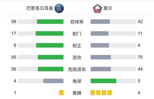 巴黎2-1里尔 <a href=/qiuxingpindao/zuqiupindao/119.html target=_blank class=infotextkey>梅西</a>半场被换下迪马利亚绝杀