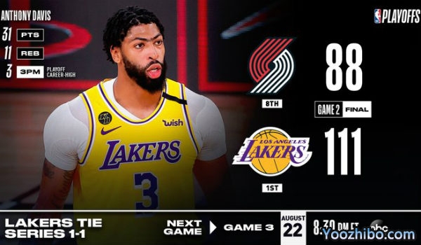 <a href=/lanqiupindao/lakers/ target=_blank class=infotextkey>湖人</a>大胜<a href=/lanqiupindao/blazers/ target=_blank class=infotextkey>开拓者</a>大比分扳1-1平！
