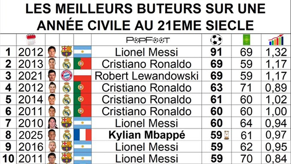 年度射手榜更新：姆巴佩59球跻身后<a href=/qiuxingpindao/zuqiupindao/119.html target=_blank class=infotextkey>梅西</a>时代，距91球神迹仍差32球